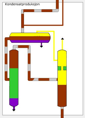 KONDENSAT Fra væskefangeren sendes gass og kondensat videre hver for seg for ytterligere separasjon.
