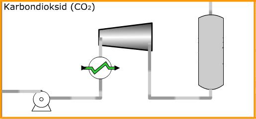 KARBONDIOKSID CO 2 Gassens neste behandlingstrinn skjer i CO 2 -absorberingskolonnen. Her strømmer gassen oppover mens en løsning som inneholder aminet amdea (metyldietanolamin) strømmer nedover.