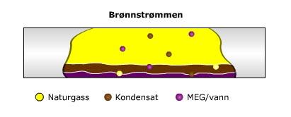 ILANDFØRING Strømmen i hovedrørledningen til land består av tre faser: naturgass, kondensat og en vannfase som er en blanding av vann og monoetylenglykol (MEG).