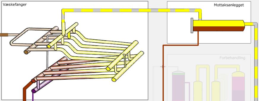 MOTTAKSANLEGGET Når gassen ankommer væskefangeren, har den en temperatur på mellom minus fem og pluss fire grader celsius med et trykk på 70-90 bar.