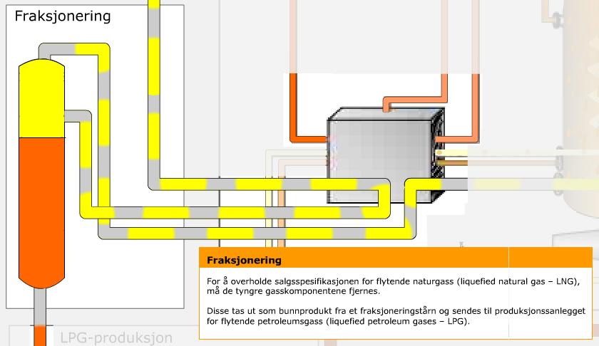 FRAKSJONERING Salgsspesifikasjonen for flytende tørrgass (liquefied natural gas - LNG) sier hvor lite propan, butaner og andre tyngre hydrokarboner gassen kan inneholde og hvor mye energi som skal