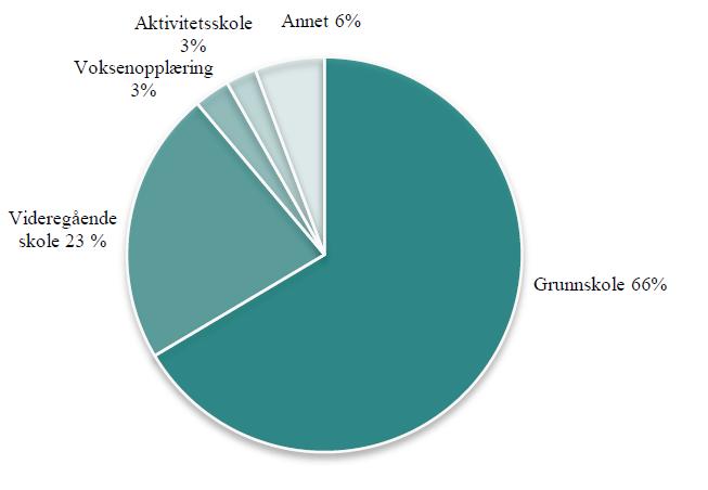 Fordeling innad i