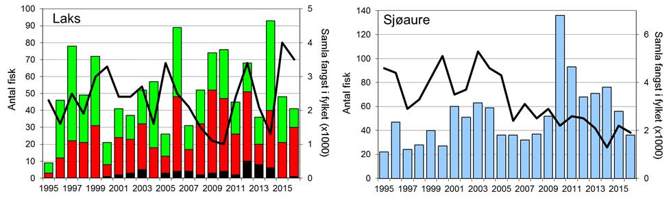 Skjel 2016 FANGST OG SKJELPRØVAR I MOSNESELVA Fangststatistikk Det er fangststatistikk for Mosneselva for perioden 1995-2016.