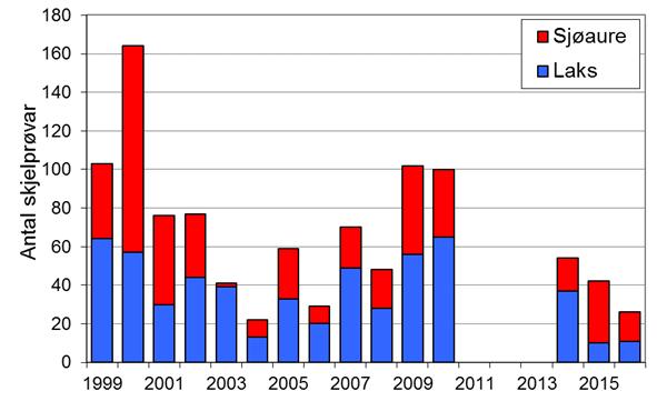 I 2016 vart det fanga til saman 23 laks, 13 av desse vart sett ut att. Fangsten av sjøaure har variert mellom 9 og 170, med eit snitt på 44 per år.