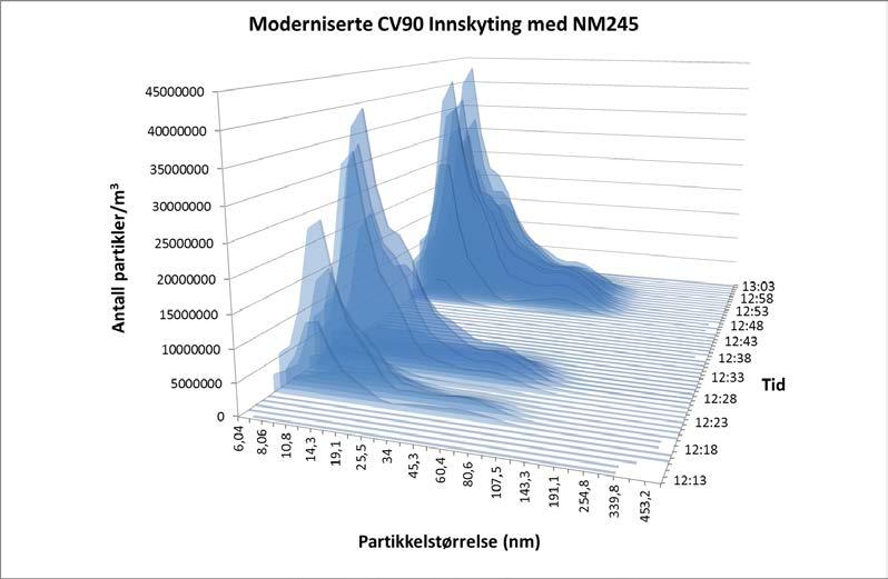 7 Partikkelstørrelsesfordeling som funksjon av tid under skyting av en serie på 30 skudd blåplast i CV90. Figur 3.