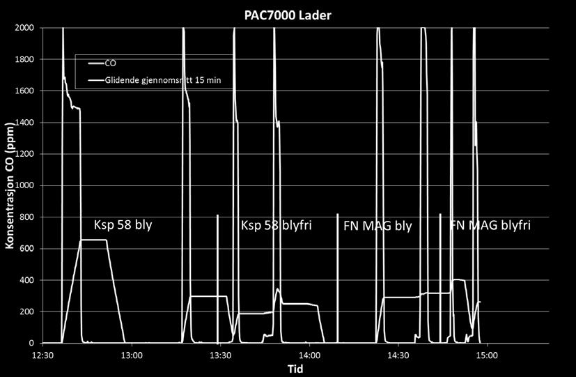 1 CO-konsentrasjon i pustesonen til Lader