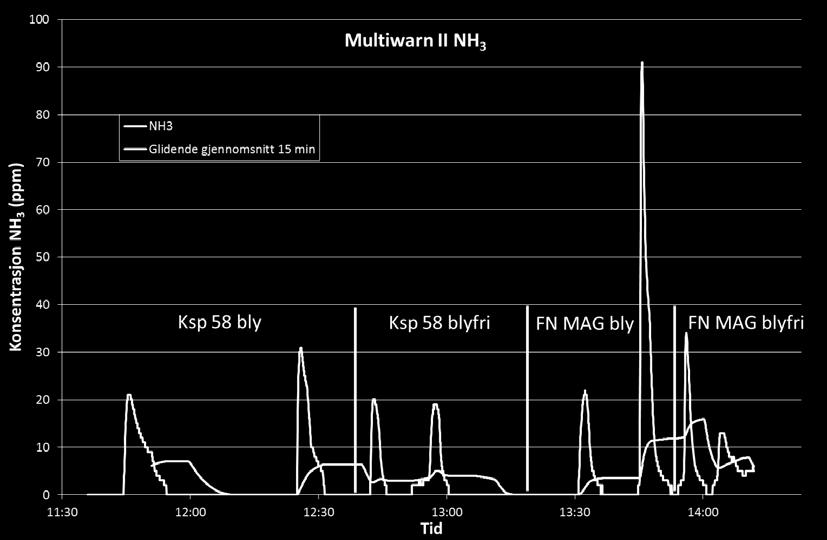 5 NH 3 -konsentrasjon målt opp under taket på 