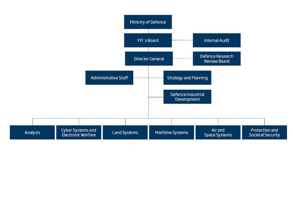 About FFI The Norwegian Defence Research Establishment (FFI) was founded 11th of April 1946. It is organised as an administrative agency subordinate to the Ministry of Defence.