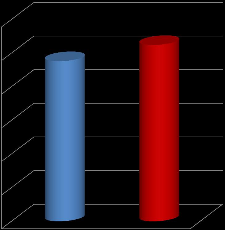 Etter 1997 1992 1986 1980 1974 1968 1962 1956 1950 1944 1938 1932 1926 Kjønn 4,0 % Aldersfordeling 6