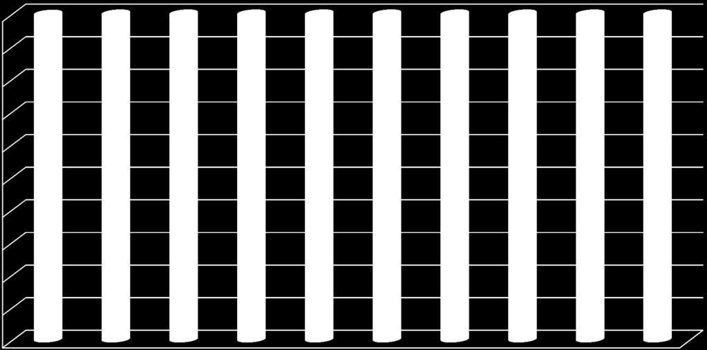 Mobildekning/Skolekrets 10 9 15,9 19% 14,9 14,5 8 7 6 5 4 24,8 27,6 25% 3 1 15,9 20,7