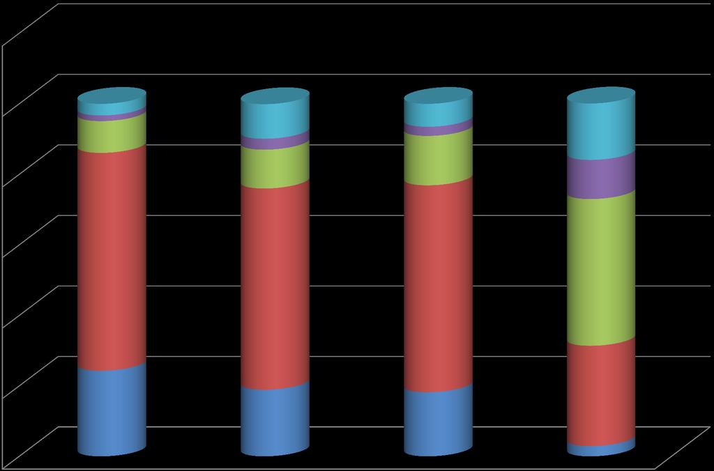 120,0 100,0 80,0 9% 11% 14% 60,0 61,8 57,1 58,7 41,6 40,0 20,0 24,3 18,9 18, 28,5 0,0 Steinkjer er en god kommune å vokse opp og bo i for alle Det er god tilgang på