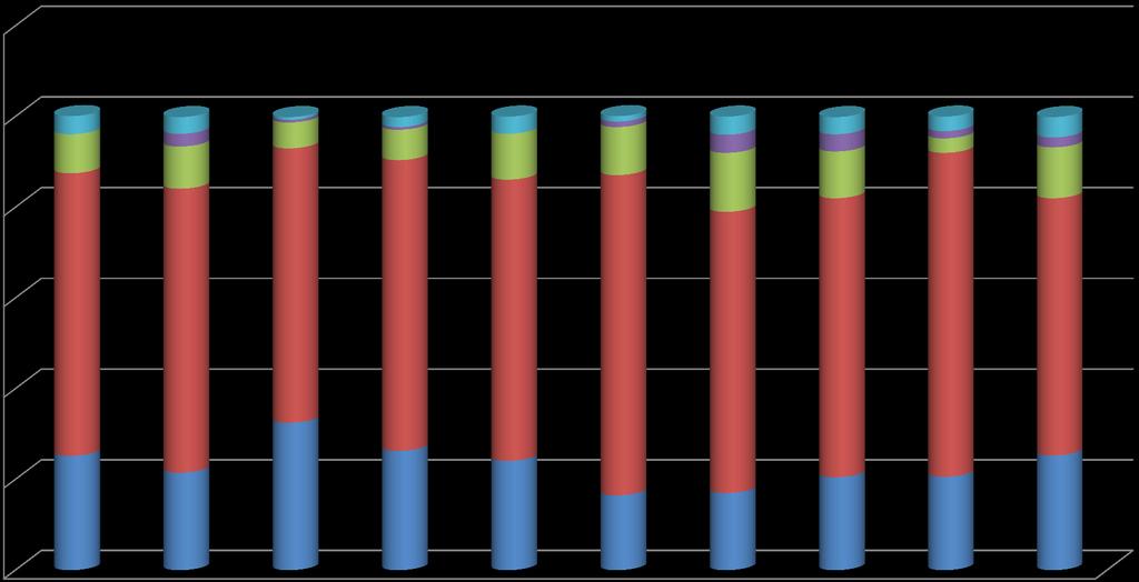 Steinkjer er en god kommune å vokse opp i og bo for alle 1 4,5 10 8 8,6 2,8 5,7 6,7 9,3 10,1 10,6 4% 3,8 13%