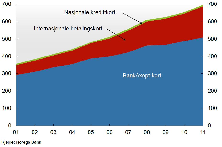 Bruk av betalingskort