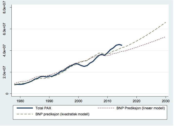 Gitt statistisk modell og predikert BNP framskriver vi utvikling i total pax i Norge for perioden 1978-2030 Treffer ballpark-nivå