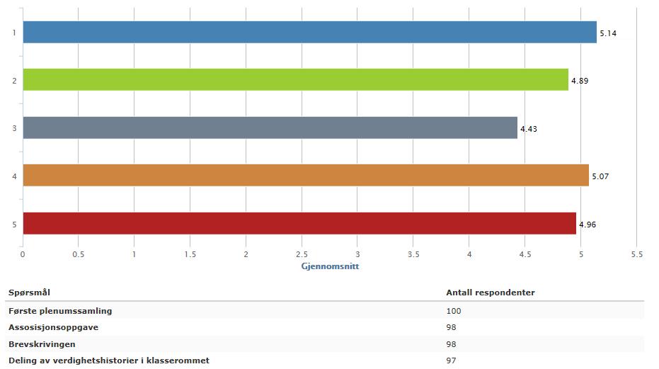 Av evalueringen er det tydelig at de konkrete forberedelser varierer veldig fra skole til skole.