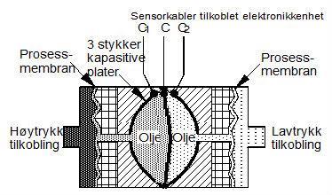 Kapasitiv Har en høy og lavtrykkside Når trykket er likt på begge sidene vil ikke membranen i midten bøye seg.