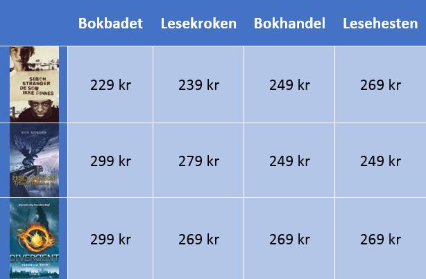 Linjediagram Et annet diagram som elevene møter i prøven, er linjediagram.