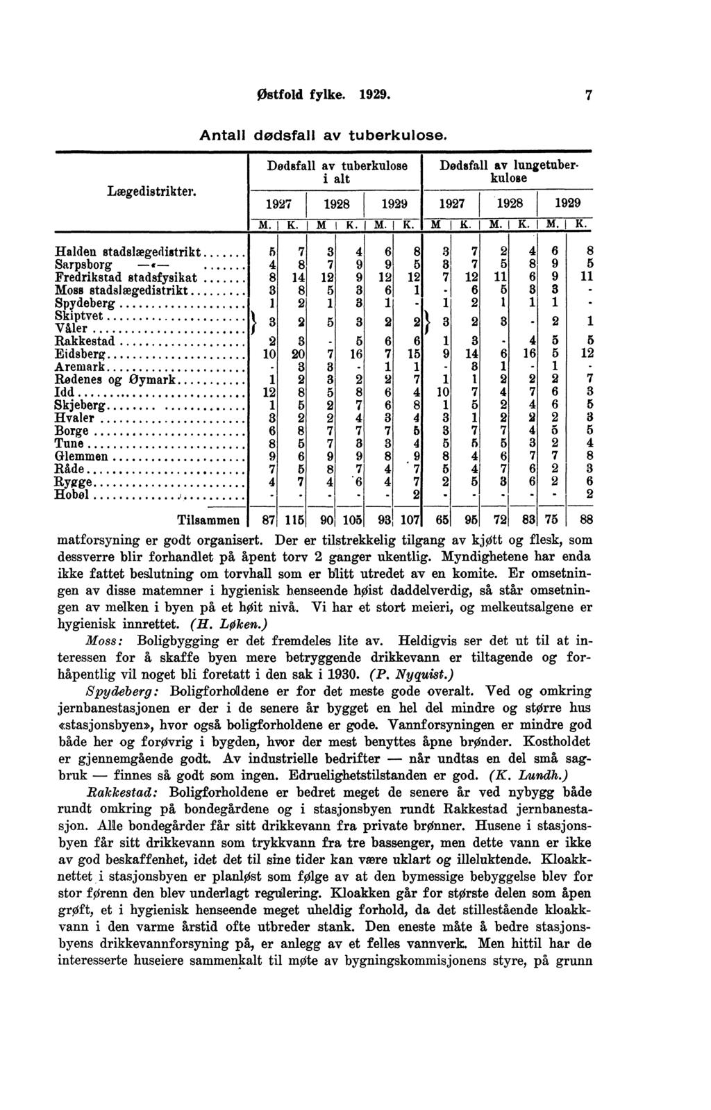 Østfold fylke.. Lægedistrikter. Antall dødsfall av tuberkulose. Dødsfall av tuberkulose i alt Dødsfall av lungetuberkulose M M. I K.