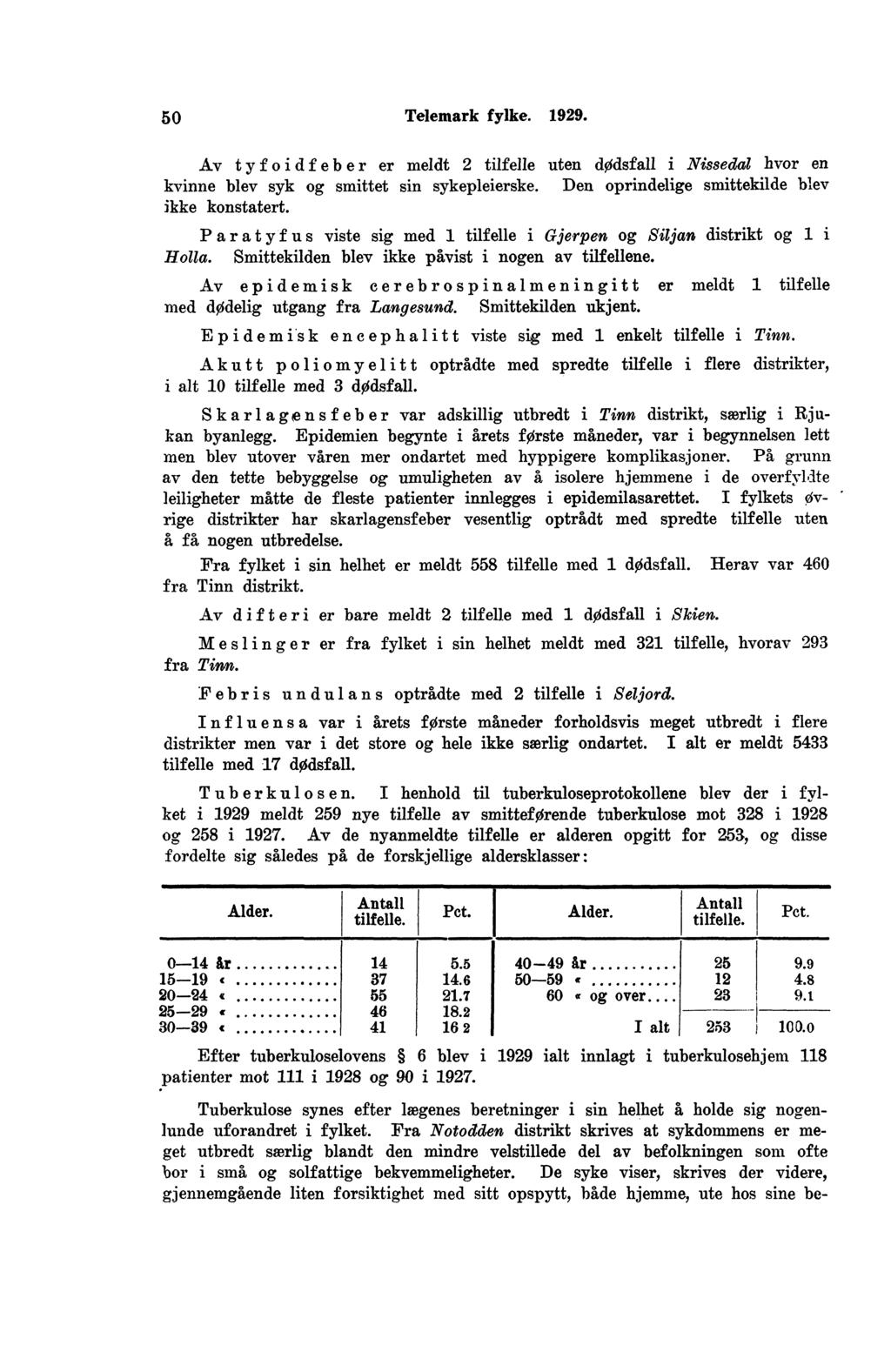 0 Telemark fylke.. Av tyfoidfeber er meldt tilfelle uten dødsfall i Nissedal hvor en kvinne blev syk og smittet sin sykepleierske. Den oprindelige smittekilde blev ikke konstatert.