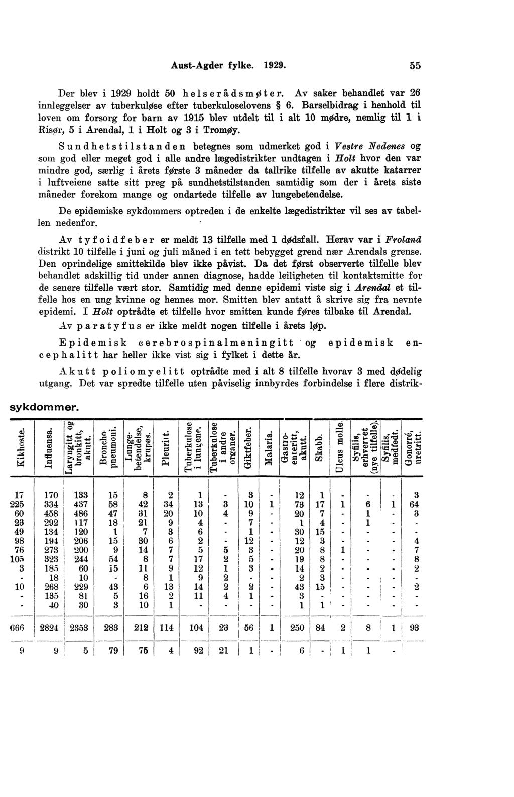 AustAgder fylke.. Der blev i holdt 0 helserådsmøte r. Av saker behandlet var innleggelser av tuberkuløse efter tuberkuloselovens.
