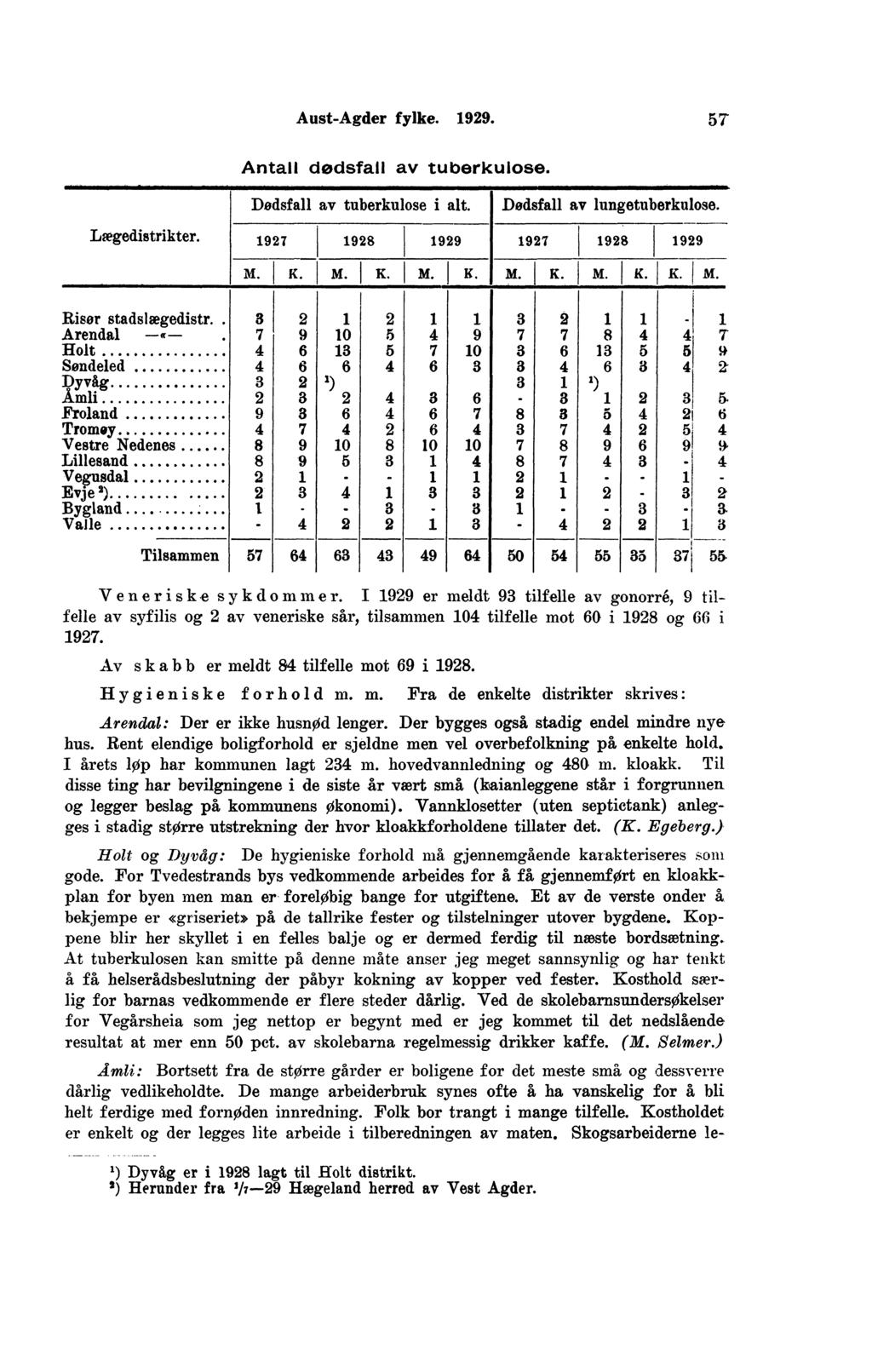 AustAgder fylke.. Antall dødsfall av tuberkulose..innivi.m.0.00minnemmilmilm0.0. Dødsfall av tuberkulose i alt. Dødsfall av lungetuberkulose. Lægedistrikter. M. K. M. K. M. K. M. K. M. K. K. M. Risør stadslægedistr.