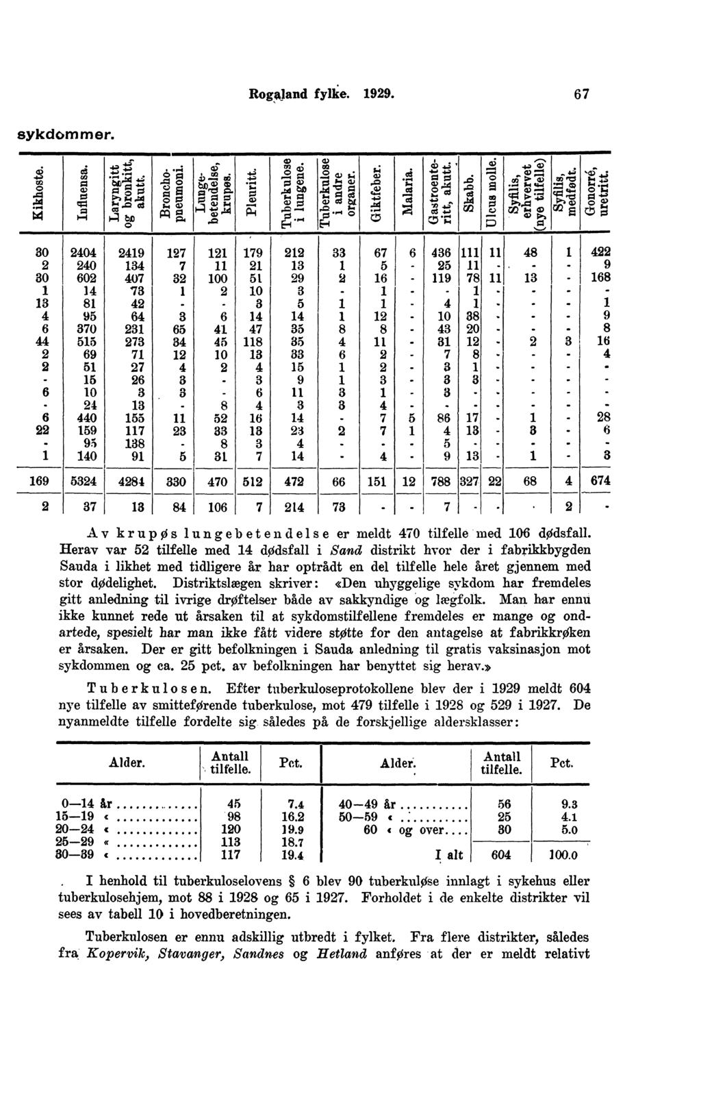 sykdommer. +as : :;s. tx cs.,t, cp 0 co ).i.s. :'+... gi,..)...ti 0 0... «,..., $..0 cs : ba 0., Fi E s. 0 t... ta, M $. e. v Fic zs p..,. 0 0.),!,; pa,) Rogaland fylke... :,,. =L. P, m......, Ai be $.