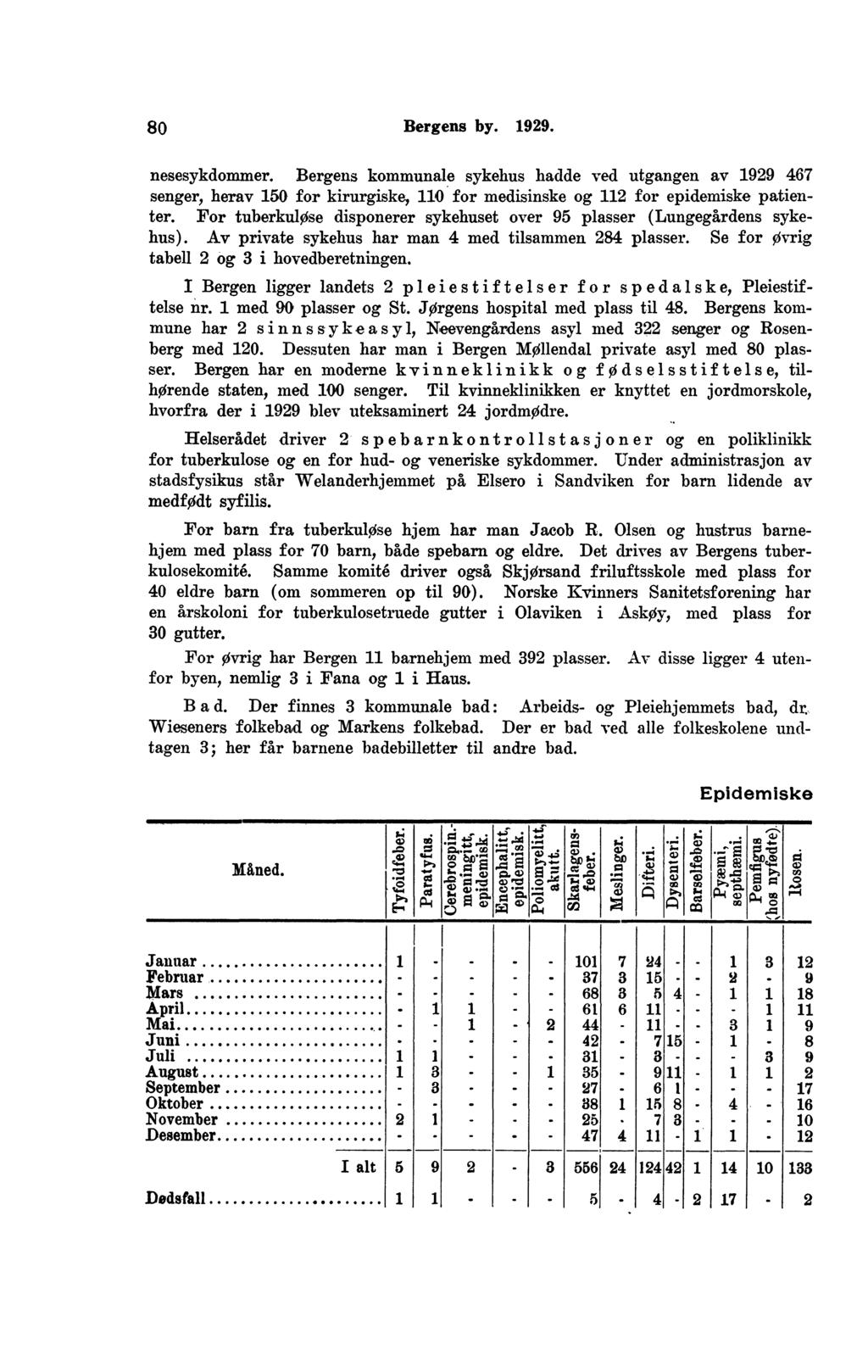 0 Bergens by.. nesesykdommer. Bergens kommunale sykehus hadde ved utgangen av senger, herav 0 for kirurgiske, 0 for medisinske og for epidemiske patienter.