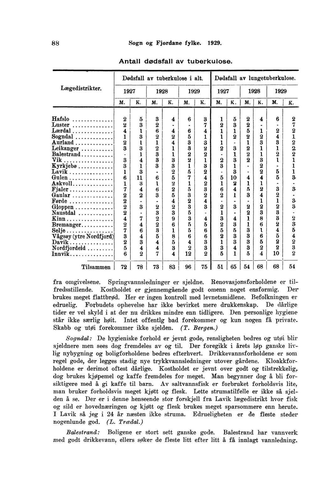 Sogn og Fjordane fylke.. Antall dødsfall av tuberkulose. Lægedistrikter. Dødsfall av tuberkulose i alt. Dødsfall av lungetuberkulose. M.K. I M. K. M. I K.