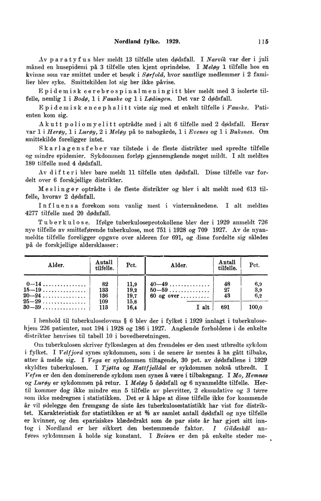 Nordland fylke.. Av p ar a ty f u s blev meldt tilfelle uten dødsfall. I Narvik var der i juli måned en husepidemi på tilfelle uten kjent oprindelse. I Meløy tilfelle hos en.