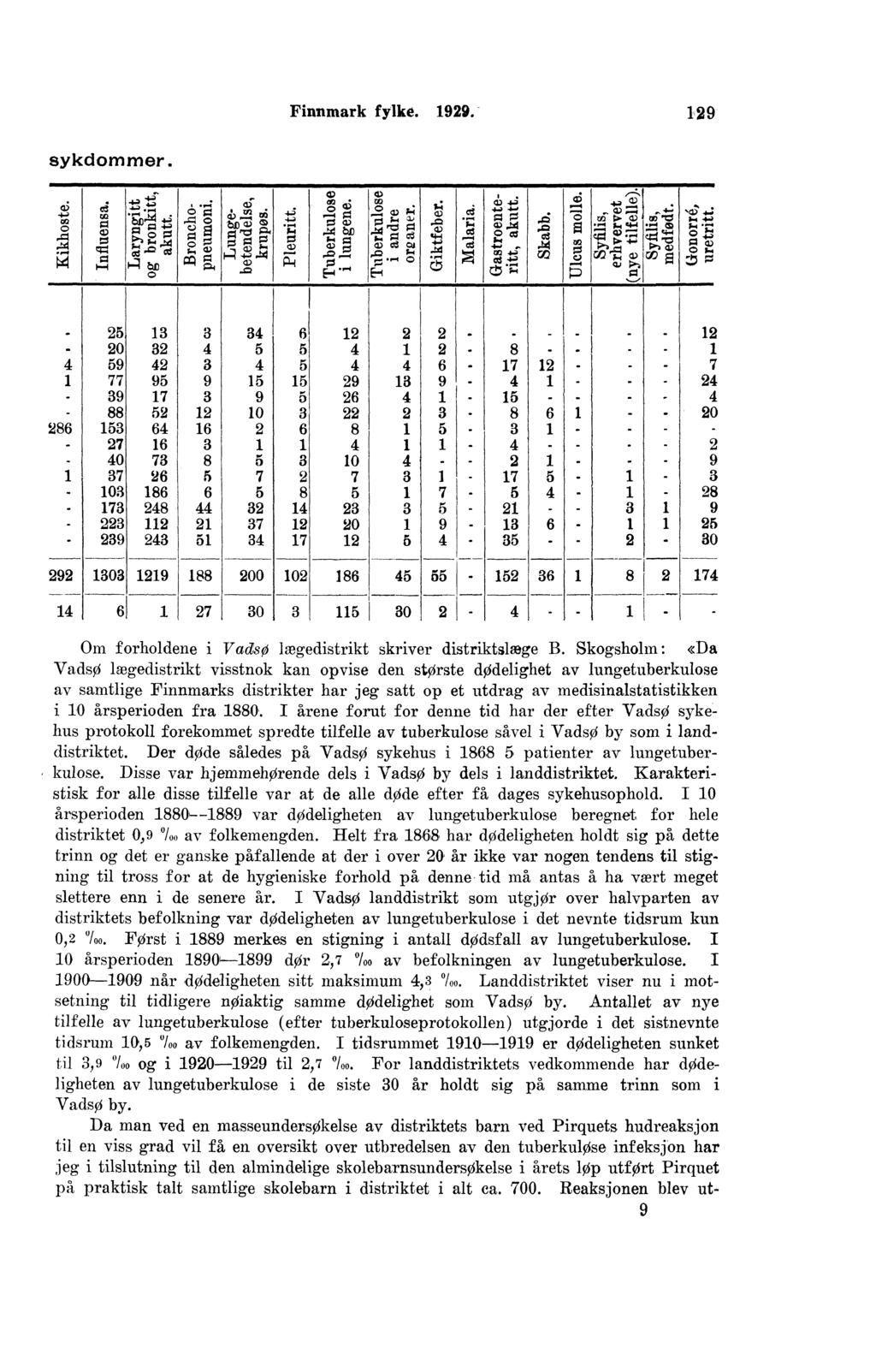 Finnmark fylke.., sykdommer.. io CI. :.. =,rp., iii o =.. l' 's "),.., r * bp,..:.,.h.i glg+' cs''os bp 0 rg "'; 0 c.) E $g r., ', ' 0:,.;:e; n.,...'...,t," UtP.,,o. Lbl.., " o..) PI ID co, 0?