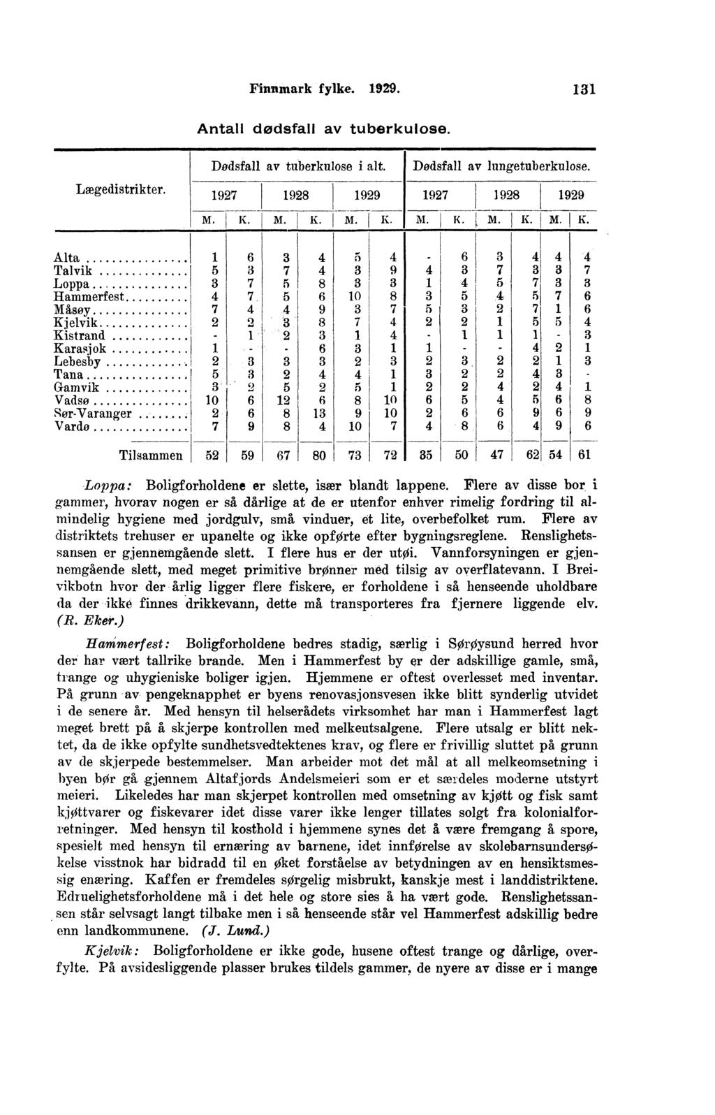Finnmark fylke.. Antall dødsfall av tuberkulose. Dødsfall av tuberkulose i alt. Dødsfall av lungetuberkulose. Lægedistrikter. M. K.