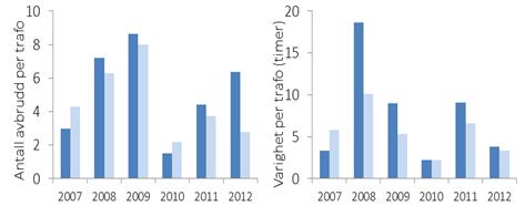 Avbrudd Med unntak av 2007 og 2010 har kommunen hatt både flere og lengre avbrudd