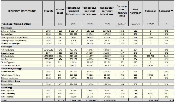 Energiforbruk i kommunale bygg *Hentet fra "Manual for Enøk Normtall" og "Byggstatistikk 2011" (Enova).