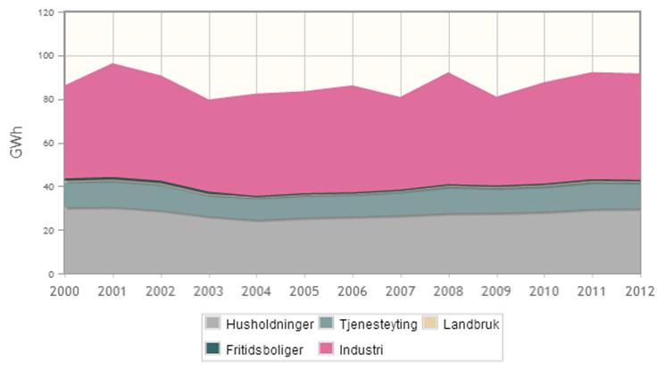 Elforbruk