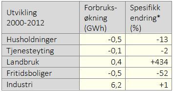 Utvikling elforbruk * Negativt fortegn betyr ikke nødvendigvis effektivisering av energibruk, men redusert aktivitet eller overgang til annen