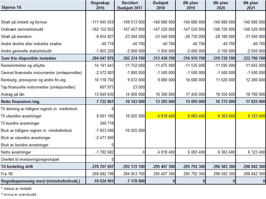 Pkt. 3 Kommunestyret vedtar følgende fordeling av netto driftsrammer til planområdene for 2018: Netto budsjettramme Budsjett 2018 Sentraladministrasjonen 16 651 000 Oppvekst og kultur 112 489 600