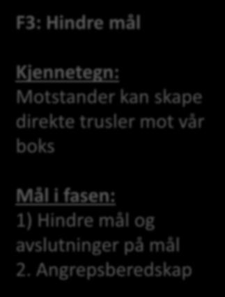 F3: Hindre mål Kjennetegn: Motstander kan skape direkte trusler mot vår boks Mål i fasen: 1) Hindre mål og avslutninger på mål 2.