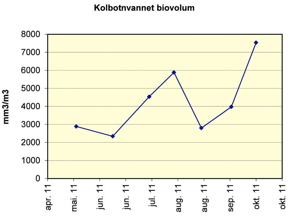 Figur 14. Biovolum av planteplankton, og sammensetning (algegrupper) i Kolbotnvannet i 2011.