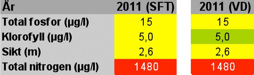 Sammendrag og konklusjoner Tabell 2. Tilstandsklasser for Gjersjøen 2011 (Oppgitte verdier er middelverdier for sesongen).