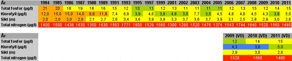 Tarmbakterier Analyser av tarmbakterier i 2011 bekrefter at det i perioder kan være betydelige tilførsler av urenset avløpsvann til Gjersjøen (se Tabell 4).