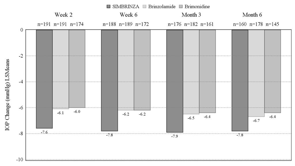 IOP-endring (mmhg) LSMeans Figur 1.