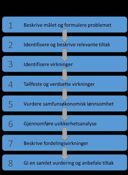 2. Nullalternativ og sentrale forutsetninger for analysen Analysen er gjennomført i henhold til DFØs veileder i samfunnsøkonomisk analyser (DFØ, 2014) og Finansdepartementets R 109