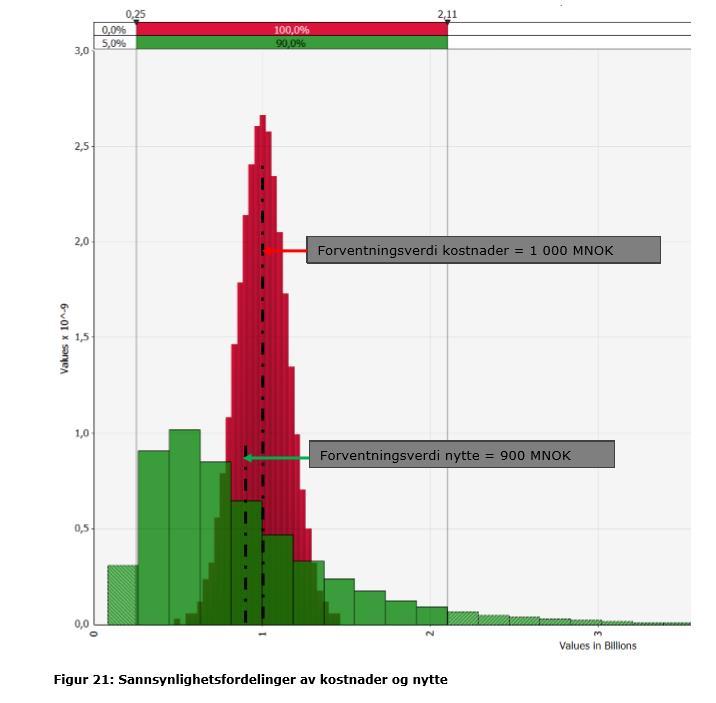 Figur 9: Eksempel på tiltak samfunnsøkonomisk ulønnsomt tiltak, der det kan være meningsfullt å legge føre-varprinsippet til grunn. Kilde: Menon Economics 8.2.