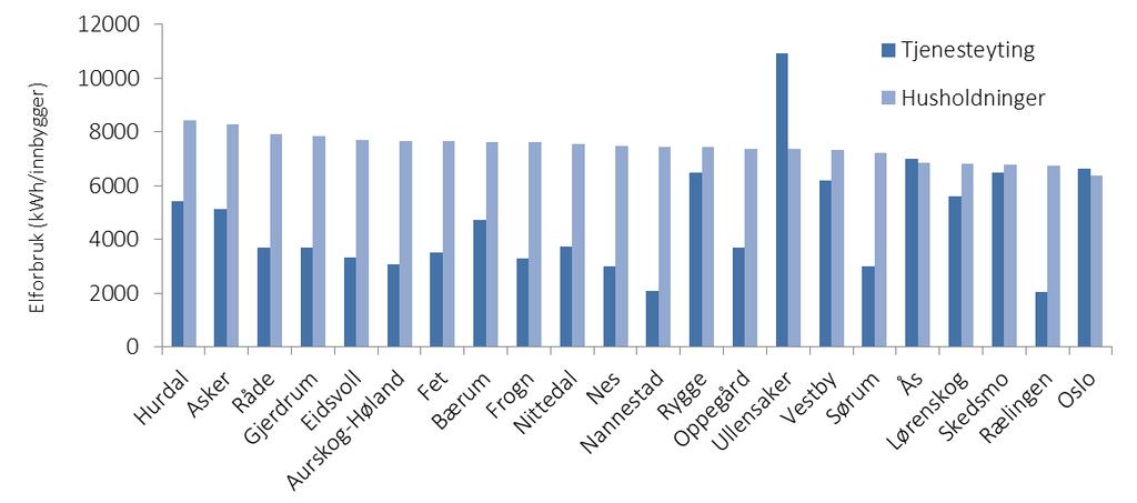 ELEKTRISITETSFORBRUK PER INNBYGGER, FOR KOMMUNENE DER HAFSLUND NETT HAR OMRÅDEKONSESJON (2012)