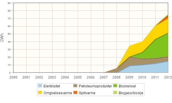 FJERNVARMEFORBRUK Grafen over viser hvilke energibærere som er benyttet til fjernvarme i og hvordan forbruket har utviklet seg siden 2000 9. Forbruket er temperaturkorrigert.