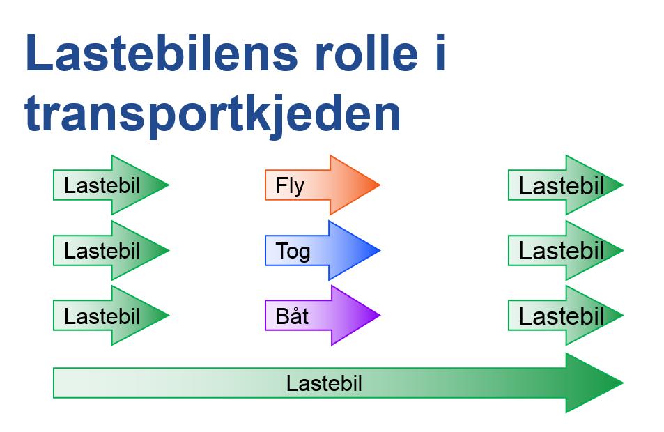 Status norske transport, entreprenør og logistikkbedrifter < 300 km: 50 % på lastebil - snitt transportlengde 70 km Sjø/bane har synkende