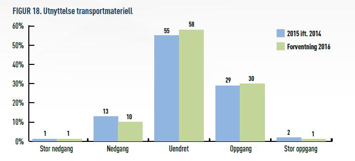 Status norske transport,