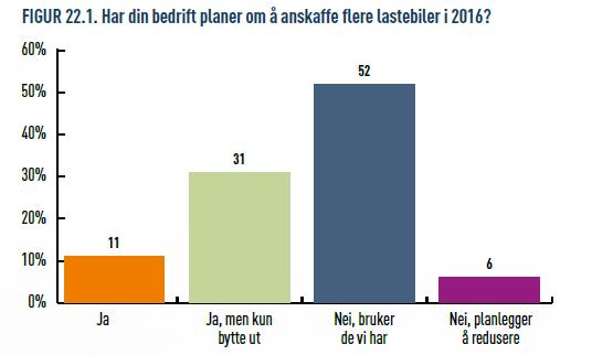 Status norske transport,