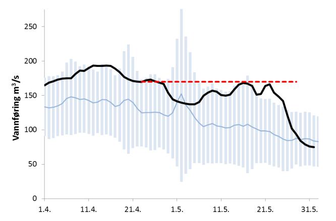 5.1 Temperatur og vannføring 5. Resultater Elvetemperaturen steg jevnt gjennom hele utvandringsperioden, men det observeres en periode med utflating de to første ukene i mai (Figur 8).