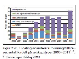 Vi kan merke oss at det skjedde en økning allerede i årene 2003 og 2004, da oljeprisene ennå ikke hadde steget mye, jfr. figur 3.10 i samme melding. 6.